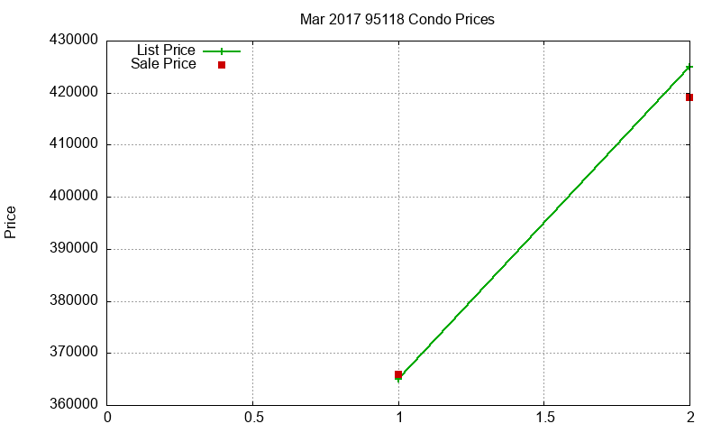 95118 Condos Just Sold 2017-03 95118 Condos Just Sold 2017-03