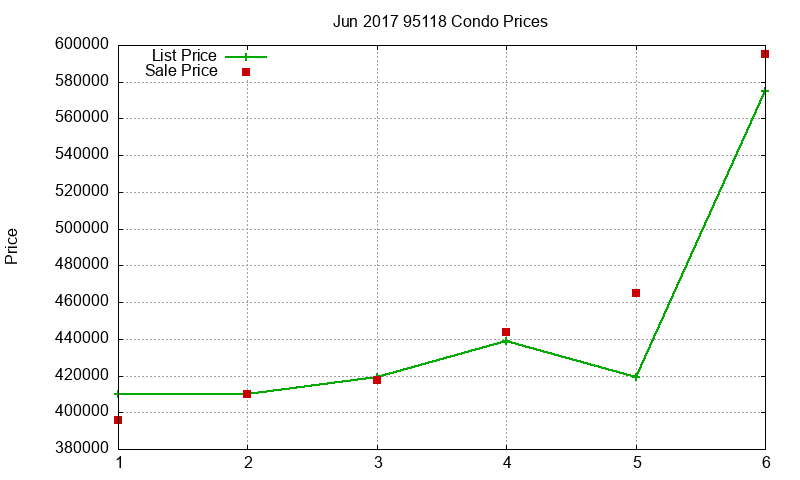 95118 Condos Just Sold 2017-06 95118 Condos Just Sold 2017-06