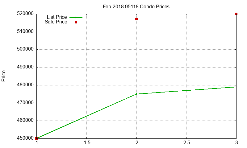 95118 Condos Just Sold 2018-02 95118 Condos Just Sold 2018-02