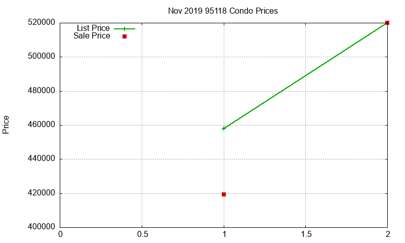 95118 Condos Just Sold 2019-11 95118 Condos Just Sold 2019-11