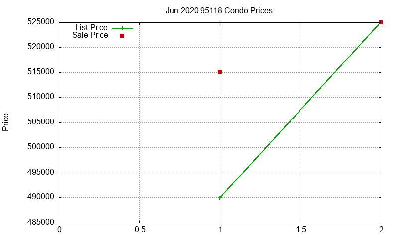 95118 Condos Just Sold 2020-06 95118 Condos Just Sold 2020-06