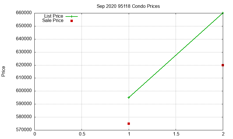 95118 Condos Just Sold 2020-09