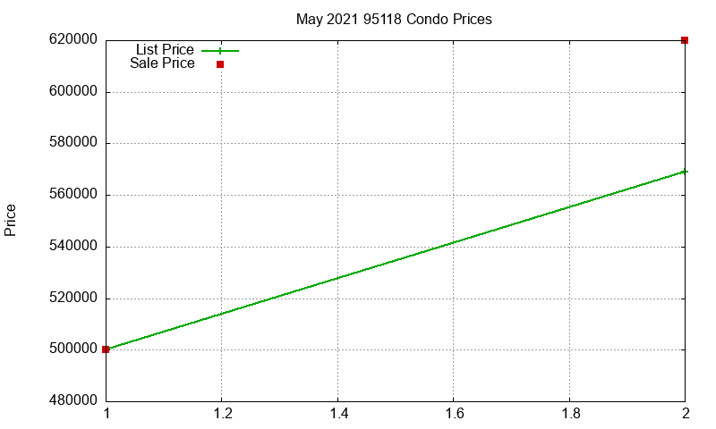 95118 Condos Just Sold 2021-05 95118 Condos Just Sold 2021-05