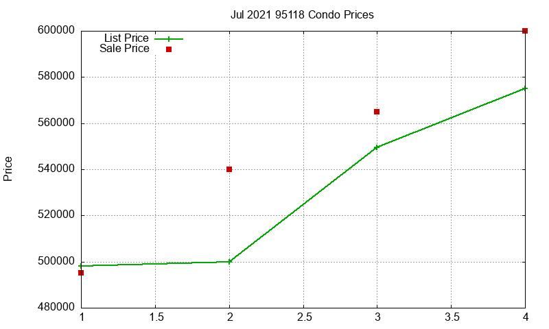 95118 Condos Just Sold 2021-07