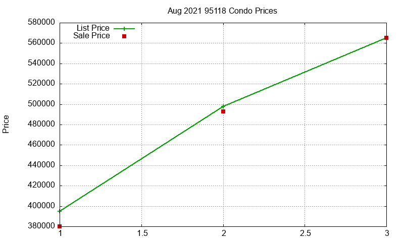 95118 Condos Just Sold 2021-08 95118 Condos Just Sold 2021-08