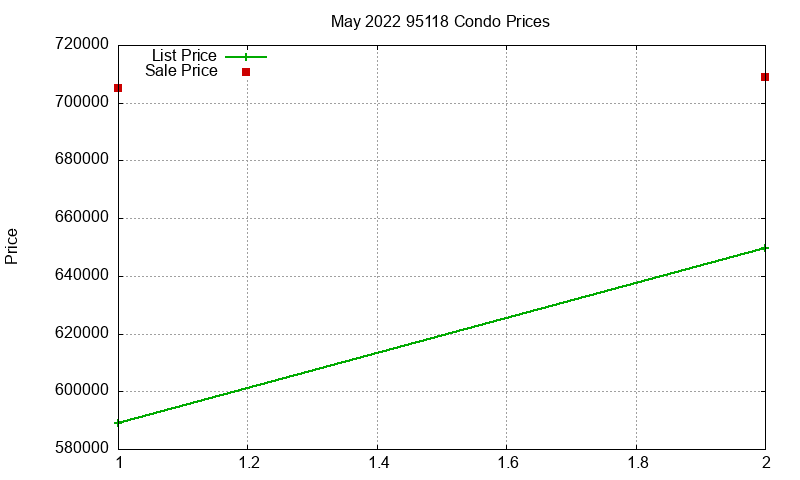 95118 Condos Just Sold 2022-05 95118 Condos Just Sold 2022-05
