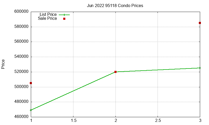 95118 Condos Just Sold 2022-06