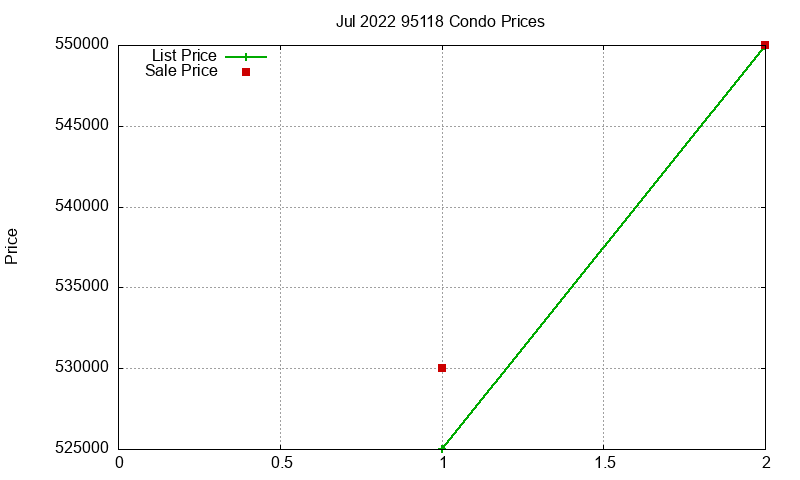 95118 Condos Just Sold 2022-07