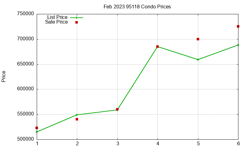 95118 Condos Just Sold 2023-02