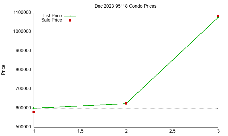 95118 Condos Just Sold 2023-12