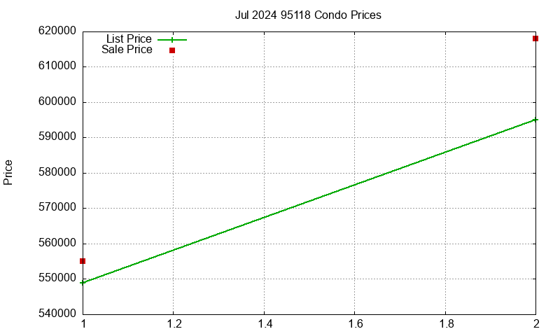 95118 Condos Just Sold 2024-07