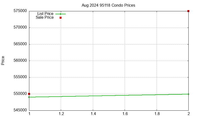 95118 Condos Just Sold 2024-08