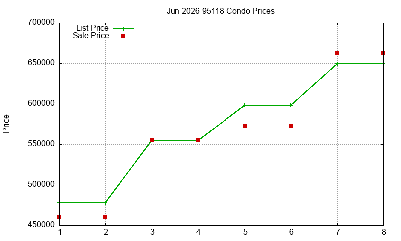 95118 Condos Just Sold 2026-06