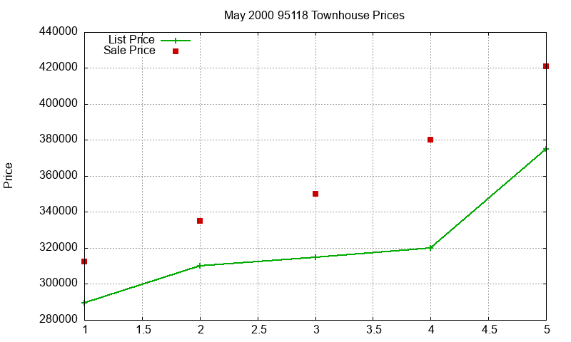 95118 Townhouses Just Sold 2000-05 95118 Townhouses Just Sold 2000-05