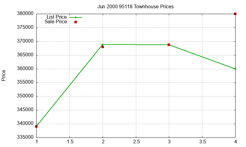 95118 Townhouses Just Sold 2000-06 95118 Townhouses Just Sold 2000-06