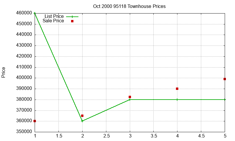 95118 Townhouses Just Sold 2000-10