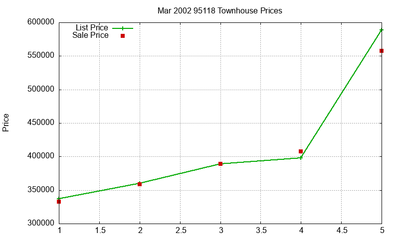 95118 Townhouses Just Sold 2002-03 95118 Townhouses Just Sold 2002-03