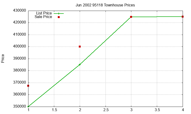 95118 Townhouses Just Sold 2002-06 95118 Townhouses Just Sold 2002-06