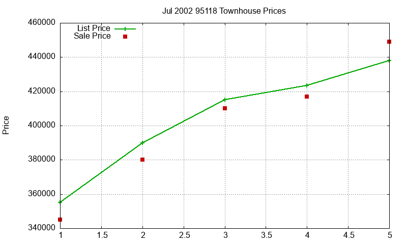 95118 Townhouses Just Sold 2002-07 95118 Townhouses Just Sold 2002-07