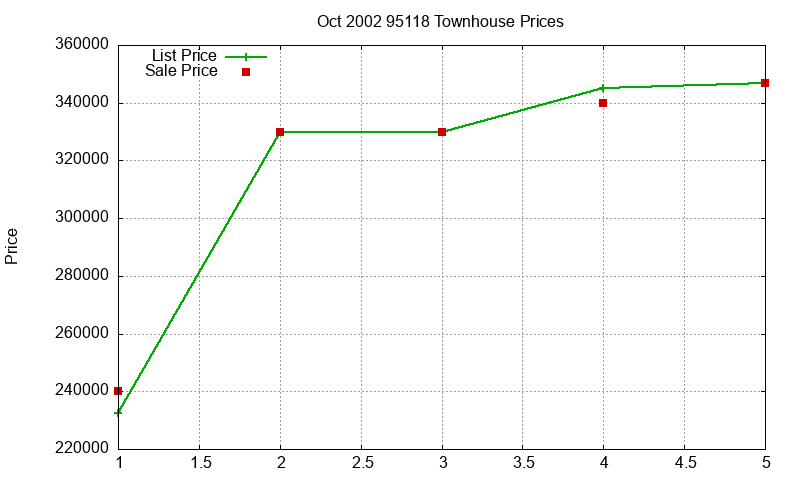 95118 Townhouses Just Sold 2002-10