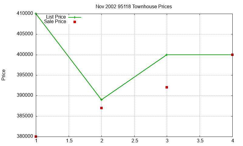 95118 Townhouses Just Sold 2002-11