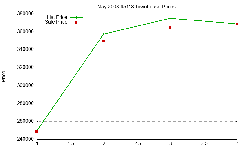 95118 Townhouses Just Sold 2003-05