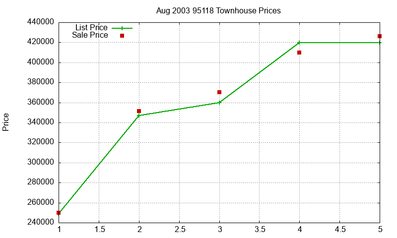 95118 Townhouses Just Sold 2003-08 95118 Townhouses Just Sold 2003-08