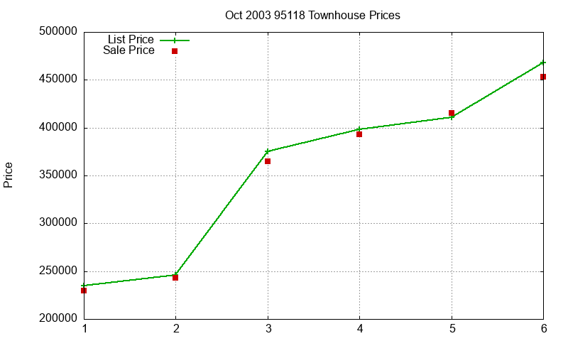 95118 Townhouses Just Sold 2003-10