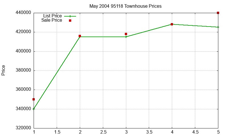 95118 Townhouses Just Sold 2004-05 95118 Townhouses Just Sold 2004-05