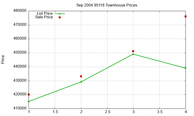 95118 Townhouses Just Sold 2004-09 95118 Townhouses Just Sold 2004-09