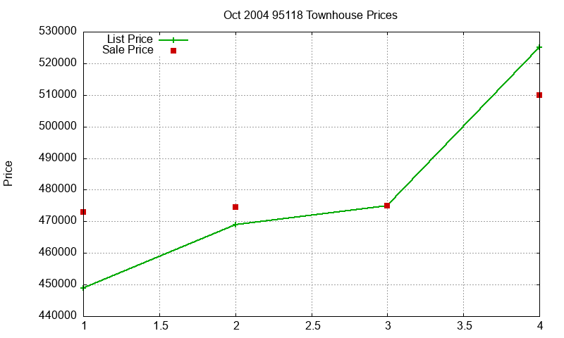 95118 Townhouses Just Sold 2004-10 95118 Townhouses Just Sold 2004-10
