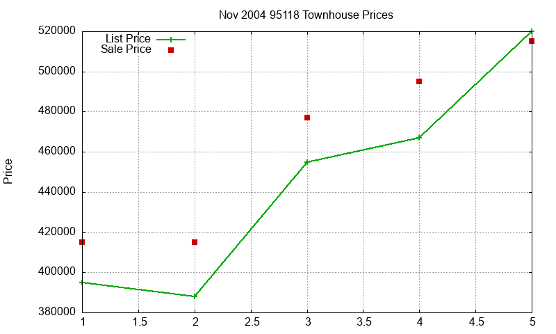 95118 Townhouses Just Sold 2004-11 95118 Townhouses Just Sold 2004-11