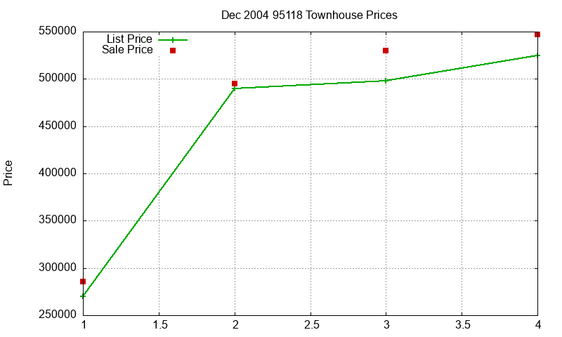 95118 Townhouses Just Sold 2004-12 95118 Townhouses Just Sold 2004-12
