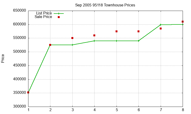 95118 Townhouses Just Sold 2005-09