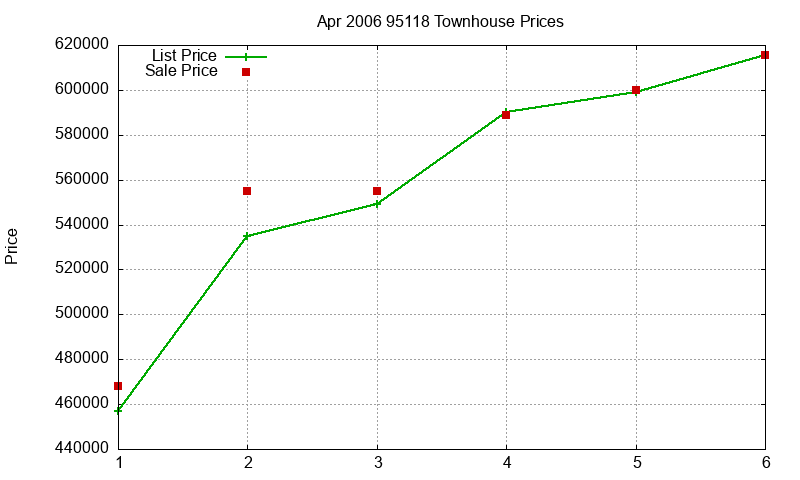 95118 Townhouses Just Sold 2006-04 95118 Townhouses Just Sold 2006-04