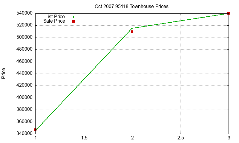 95118 Townhouses Just Sold 2007-10 95118 Townhouses Just Sold 2007-10