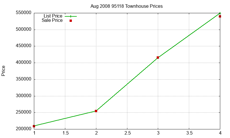95118 Townhouses Just Sold 2008-08