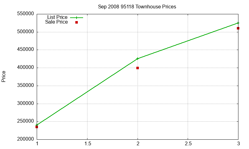 95118 Townhouses Just Sold 2008-09 95118 Townhouses Just Sold 2008-09
