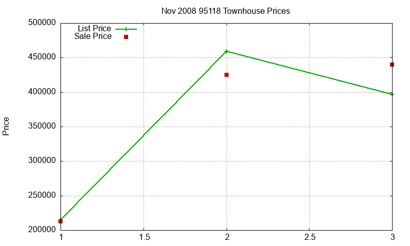 95118 Townhouses Just Sold 2008-11 95118 Townhouses Just Sold 2008-11