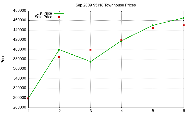 95118 Townhouses Just Sold 2009-09 95118 Townhouses Just Sold 2009-09