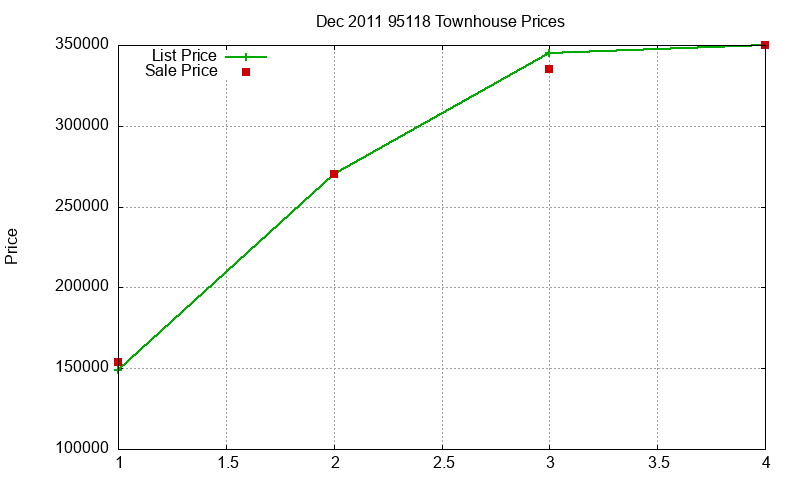 95118 Townhouses Just Sold 2011-12 95118 Townhouses Just Sold 2011-12