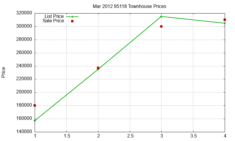 95118 Townhouses Just Sold 2012-03 95118 Townhouses Just Sold 2012-03