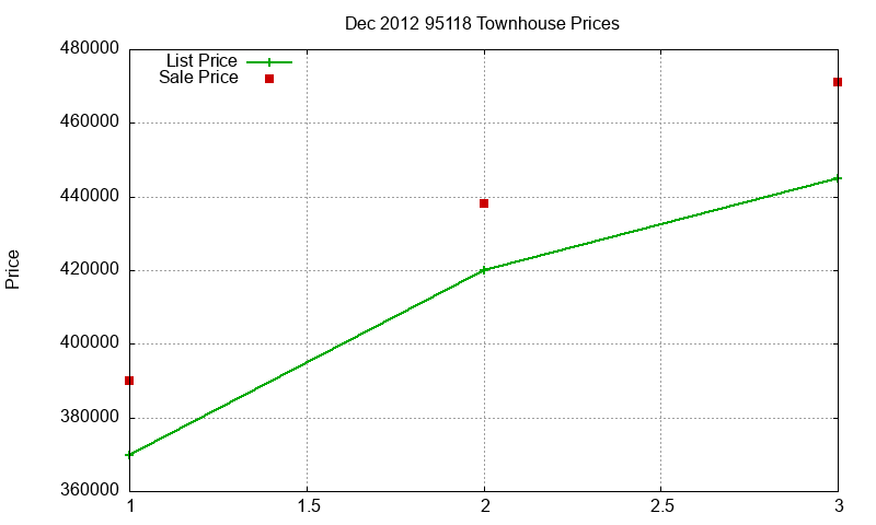 95118 Townhouses Just Sold 2012-12 95118 Townhouses Just Sold 2012-12