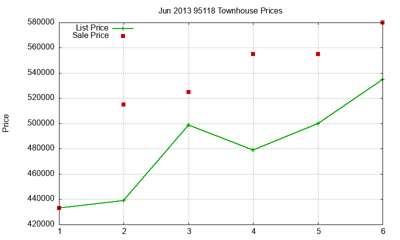 95118 Townhouses Just Sold 2013-06 95118 Townhouses Just Sold 2013-06