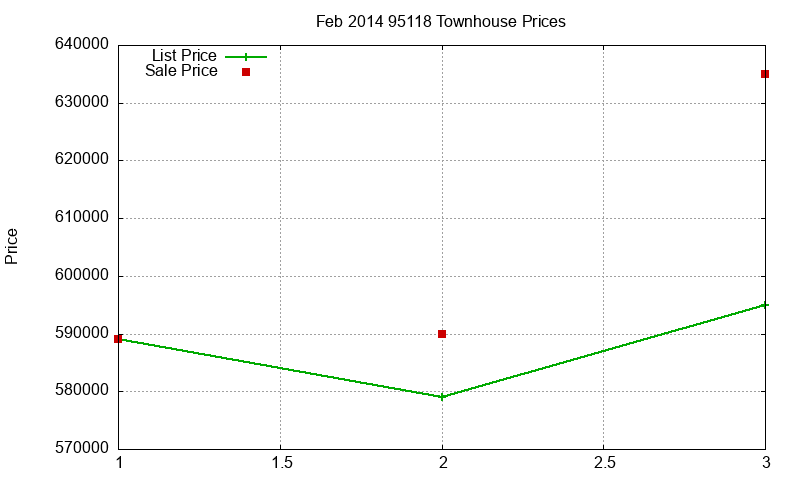 95118 Townhouses Just Sold 2014-02 95118 Townhouses Just Sold 2014-02