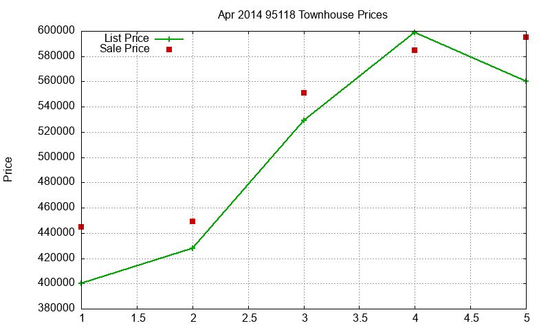 95118 Townhouses Just Sold 2014-04