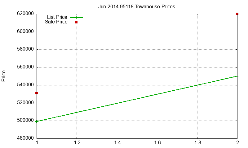95118 Townhouses Just Sold 2014-06 95118 Townhouses Just Sold 2014-06