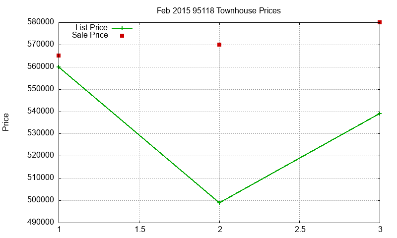 95118 Townhouses Just Sold 2015-02 95118 Townhouses Just Sold 2015-02