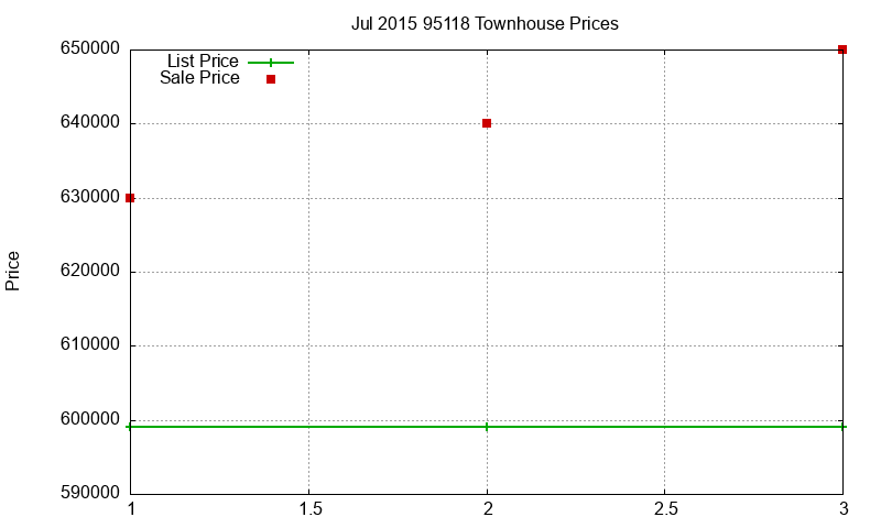 95118 Townhouses Just Sold 2015-07 95118 Townhouses Just Sold 2015-07