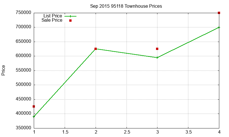 95118 Townhouses Just Sold 2015-09 95118 Townhouses Just Sold 2015-09